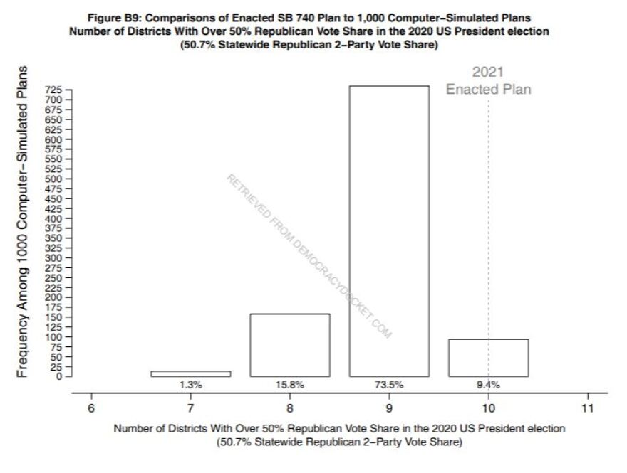  A computer simulation of 1,000 North Carolina Congressional maps shows the most likely scenario is a map with 9 Republican seats and 5 Demcoratic seats.