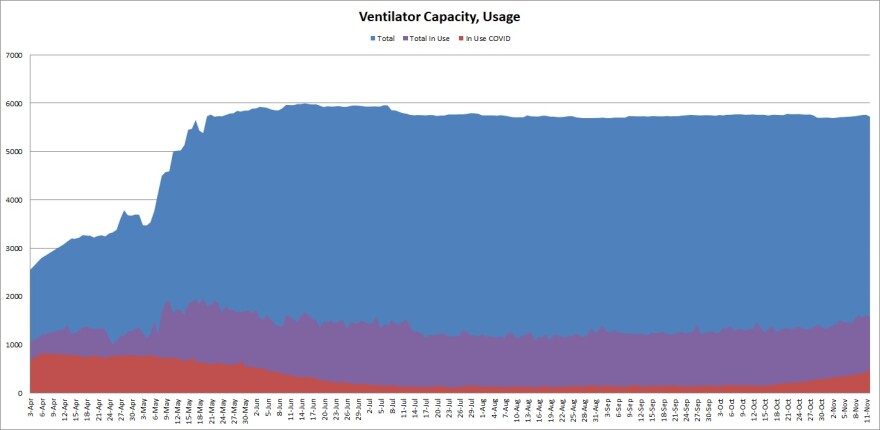The graph shows the number of ventilators in use by COVID-19 patients, non-COVID patients and the availability rate of ventilators throughout the pandemic.