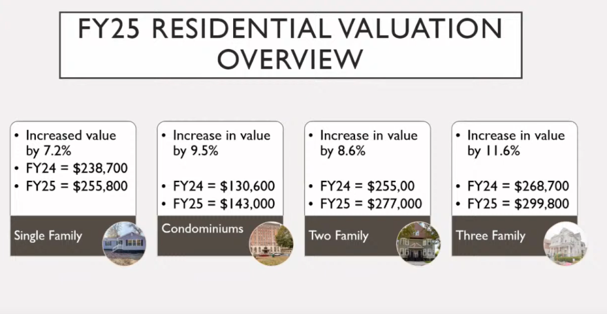 An overview of various types of residential valuation increases in Springfield, according to a presentation by Board of Assessors Chair, Patrick Greenhalgh.