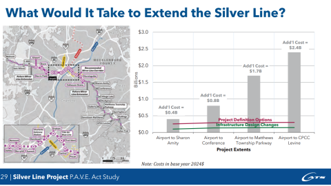 Brining the proposed Silver Line to Matthews would cost $2.4 billion, according to the consultant, WSP.