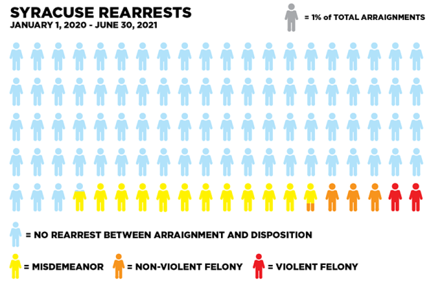Rearrests overall were higher in Syracuse, while violent felonies were consistent with Rochester and Buffalo.