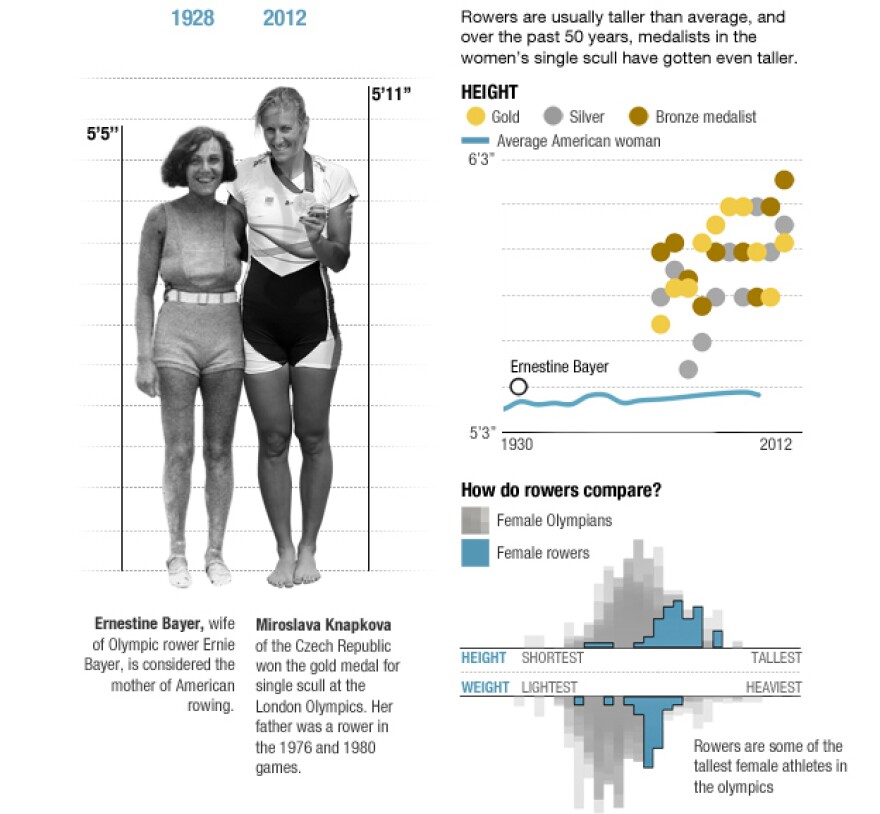 The physics of rowing.