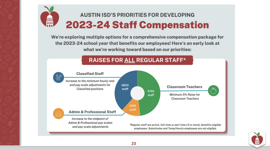 A chart shows the district is aiming to give raises to all staff, not just including teachers, in the next school year.