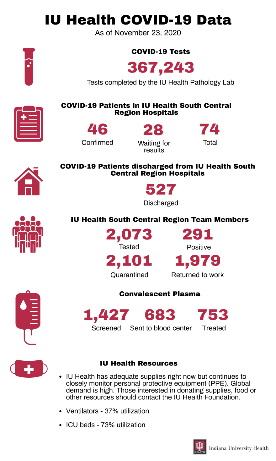 iu health data nov