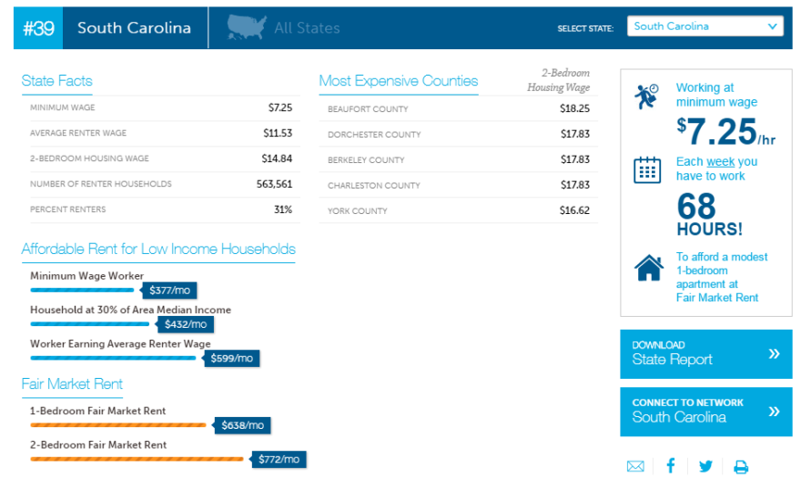 Statistics that stand out from NLIHC's latest report.