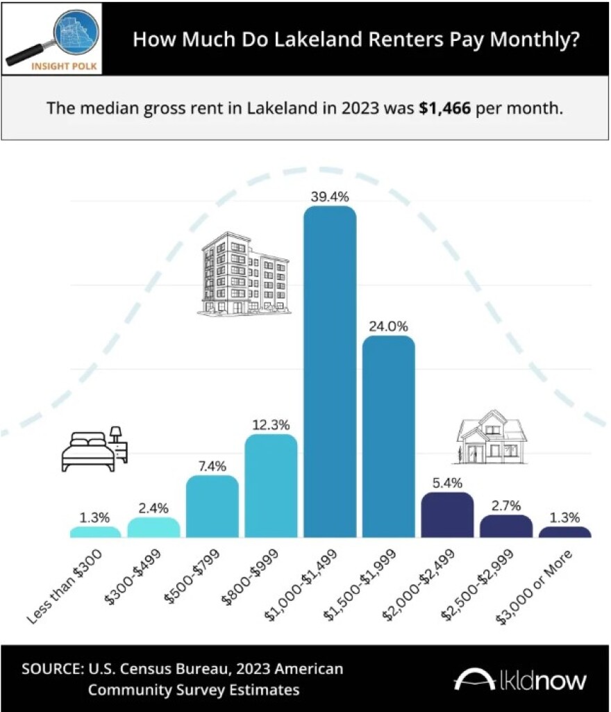 Bar chart sows media gross rent in Lakeland by percentages