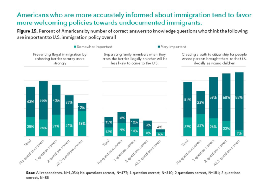 Segun los resultados de la encuesta, las personas con mas conocimiento sobre asuntos de inmigracion estan mas dispuestas a considerar politicas inmigratorias que favorecen a esta poblacion.