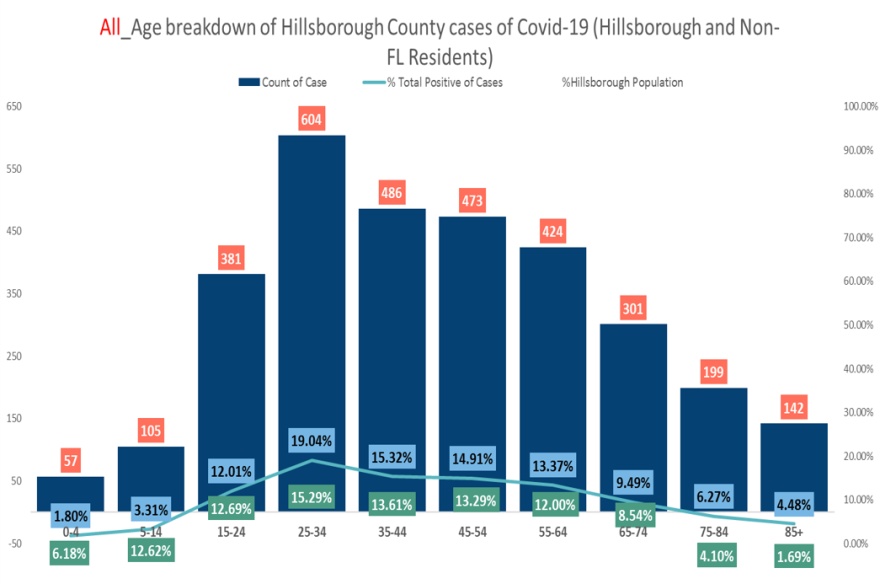 This chart shows how younger people are the majority of COVID-19 cases