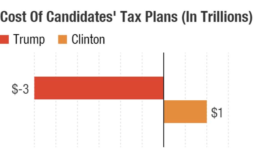 Donald Trump's series of tax cuts and military spending could cost between $3 trillion and $6 trillion over a decade. Clinton's tax increases on the wealthy would bring in $1 trillion or more.