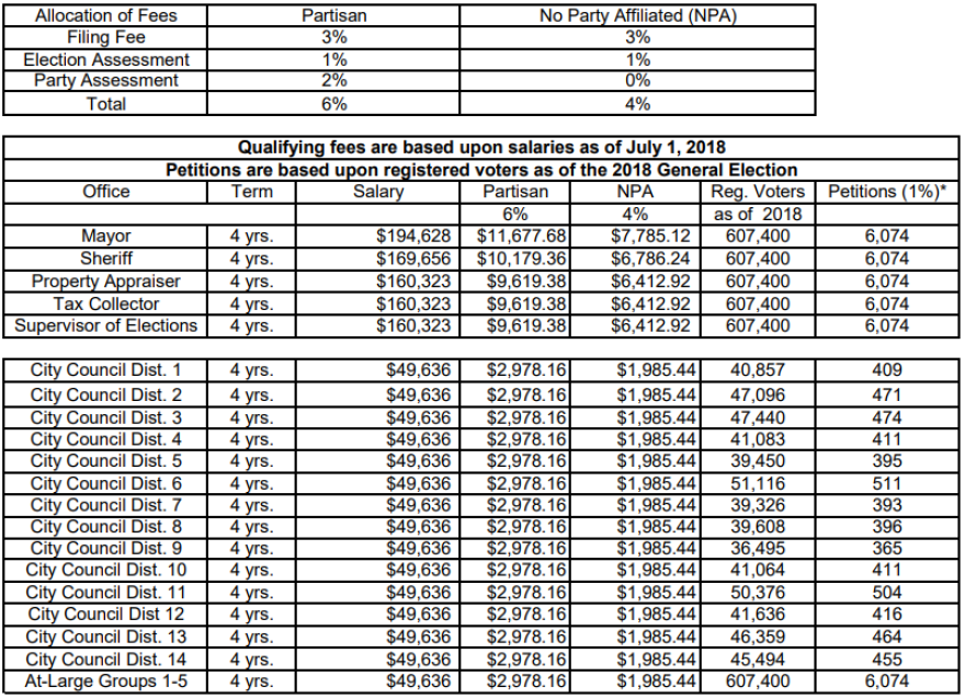 Qualifying fees and petition requirements for 2019.