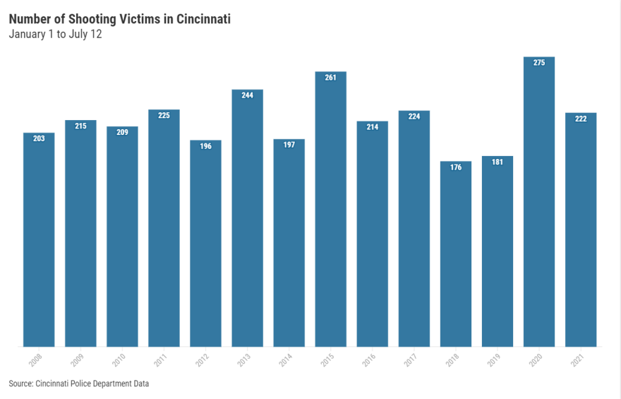 shooting victims graph