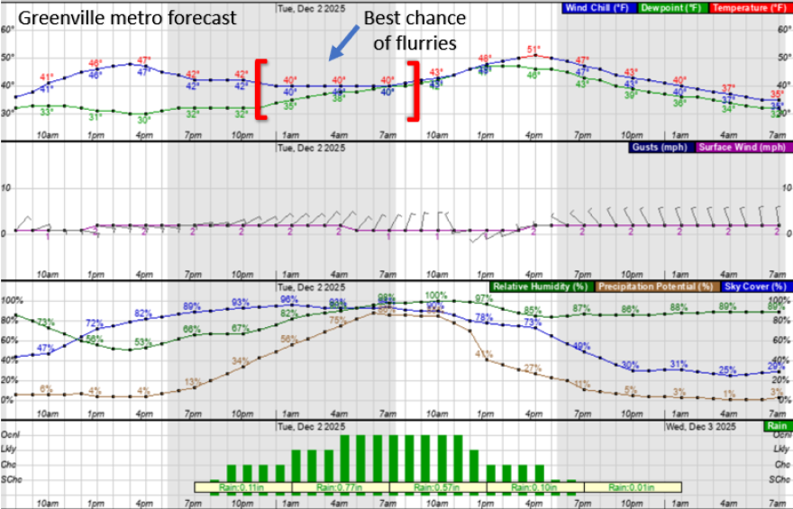 Greenville-area forecast.