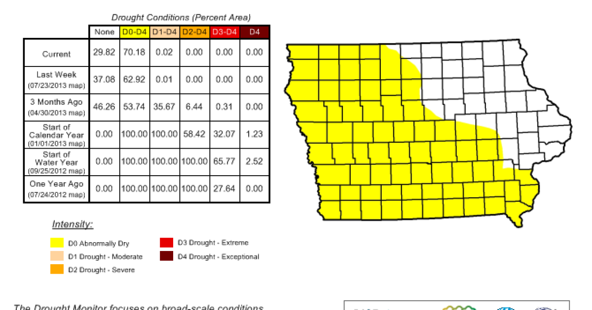 70% of Iowa Abnormally Dry