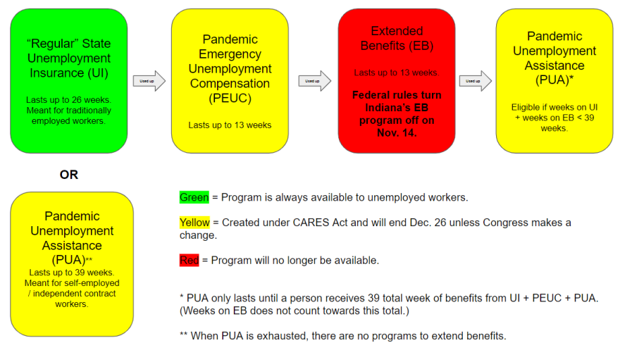 A flowchart explaining how the extended benefits program is accessed by workers who have exhausted other forms of benefits.