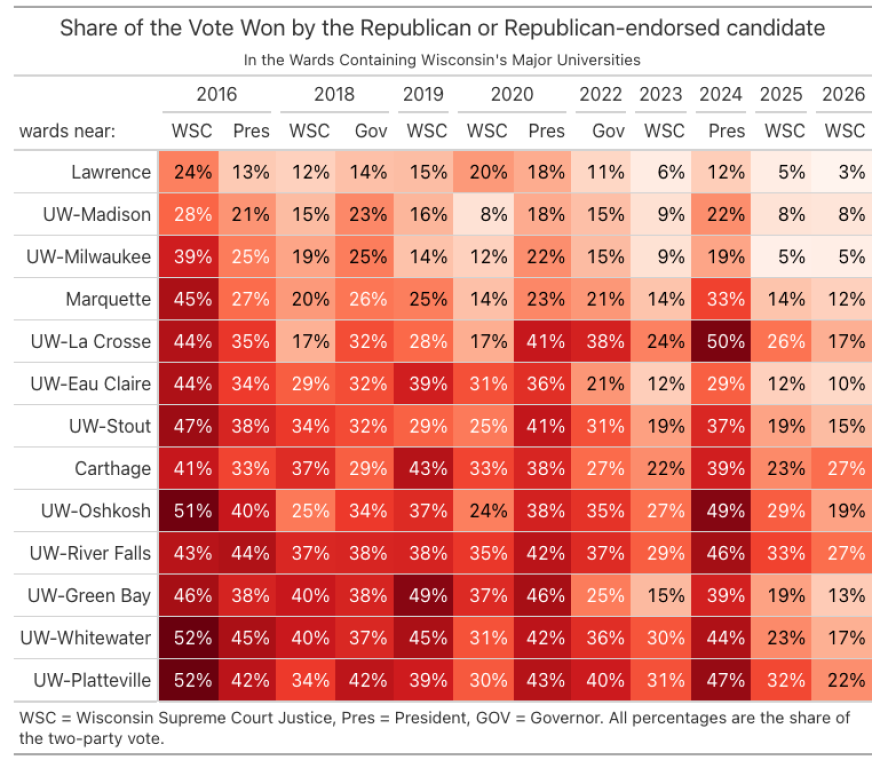 Graph showing campus voting trends at Wisconsin universities from 2016-2025. 