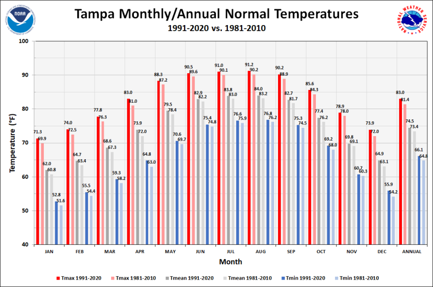 Florida Is Getting Hotter And Wetter, According To New Climate Normals