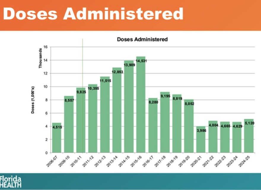 Weekly influenza-like illness rates among people ages 5 to 19 in Alachua County, Region 3 and Florida from 2020 through 2024. Graph provided by UF Control Flu.
