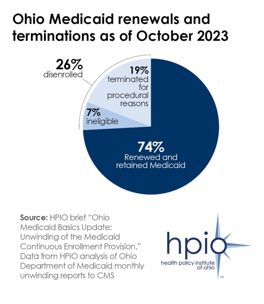 A Health Policy Institute of Ohio report shows nearly three-fourths of Medicaid recipients maintained enrolled after the so-called Medicaid "unwinding" began.