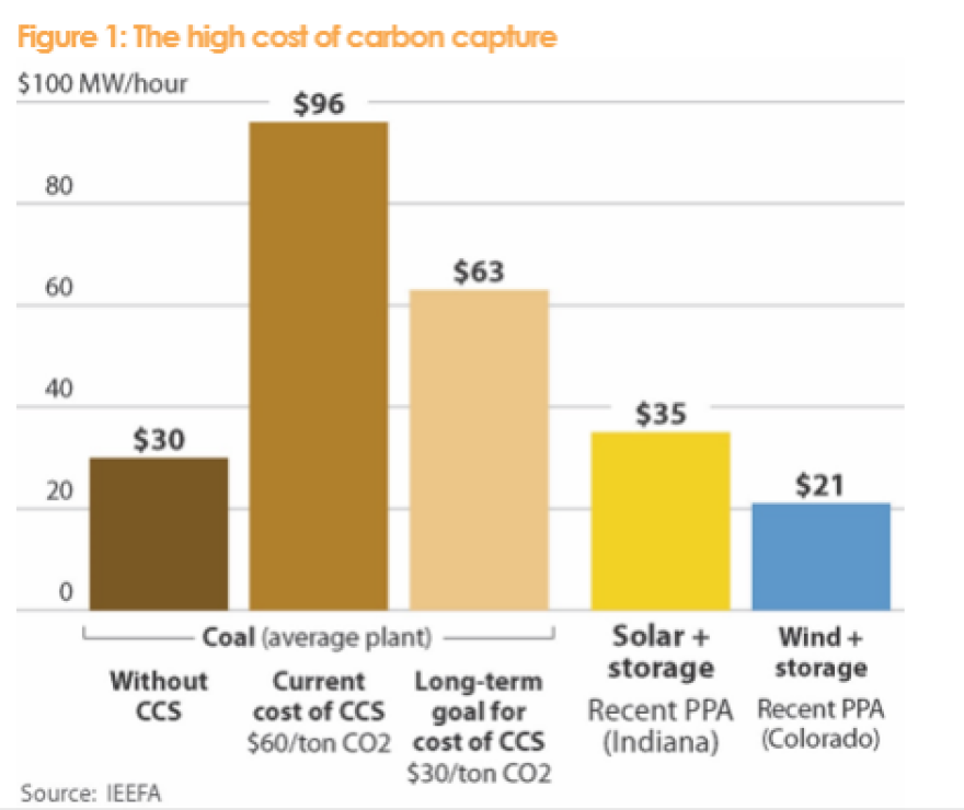 Cost of Carbon Capture - put together by IEEFA