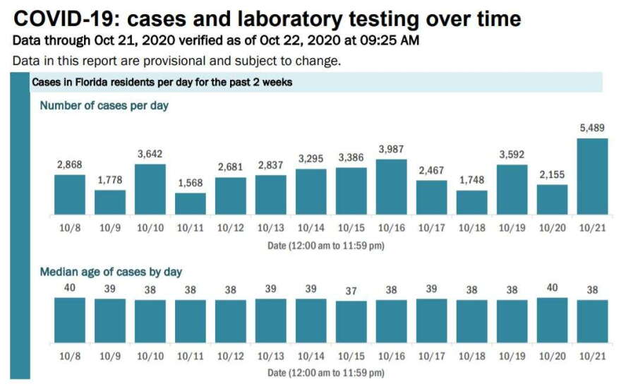 Image: Florida Department of Health