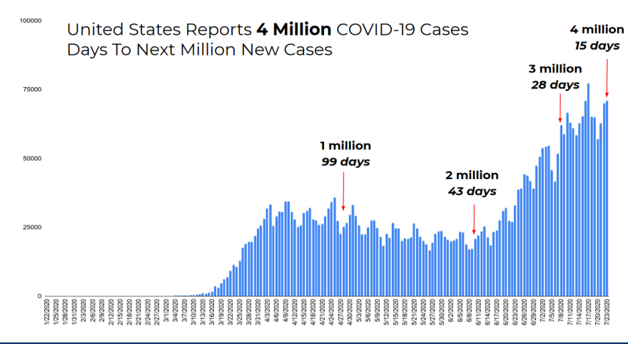 Chart showing cumulative COVID-19 cases in the United States.