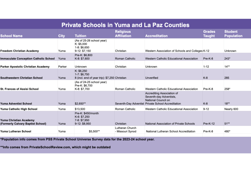 There are primarily nine traditional private school offerings between Yuma and La Paz counties.