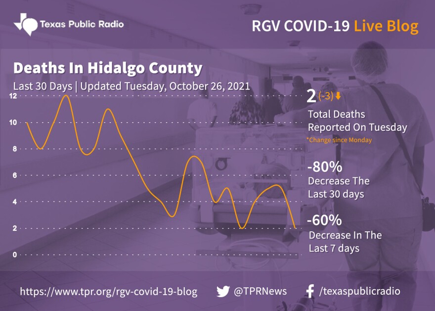 Deaths Reported In Hidalgo County, Updated October 26, 2021