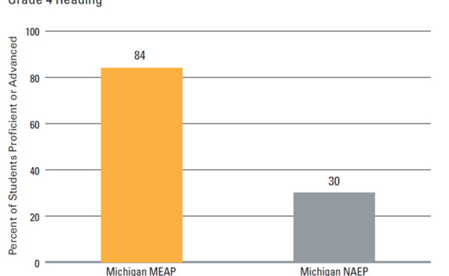 State assessment vs. national assessment for reading - 4th grade