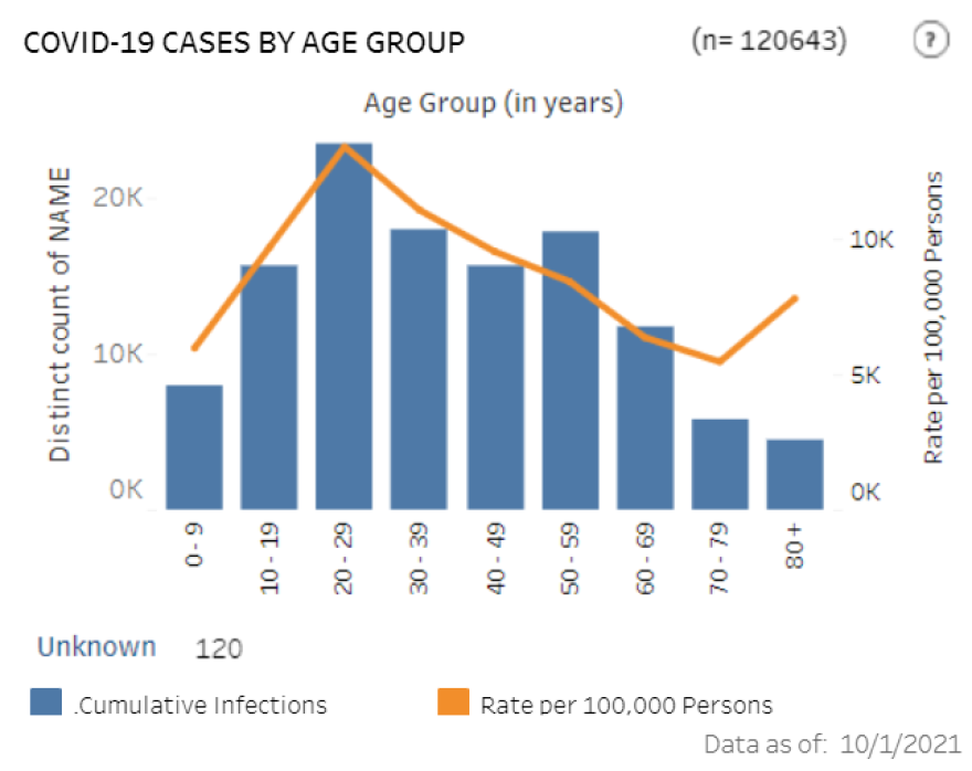 COVID cases by age group, as of Oct. 1, 2021