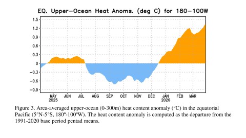 Equatorial Pacific sea surface temperature graph.