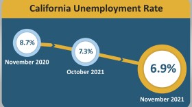 State's unemployment continues to drop, but still one of the highest percentages in nation