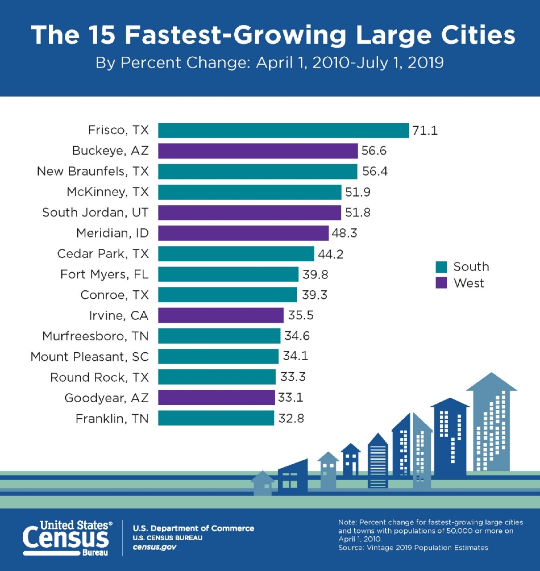 Frisco Is A Boomtown: It's The Fastest-Growing Big City In The Country Frisco Is A Boomtown: It's The Fastest-Growing Big City In The Country