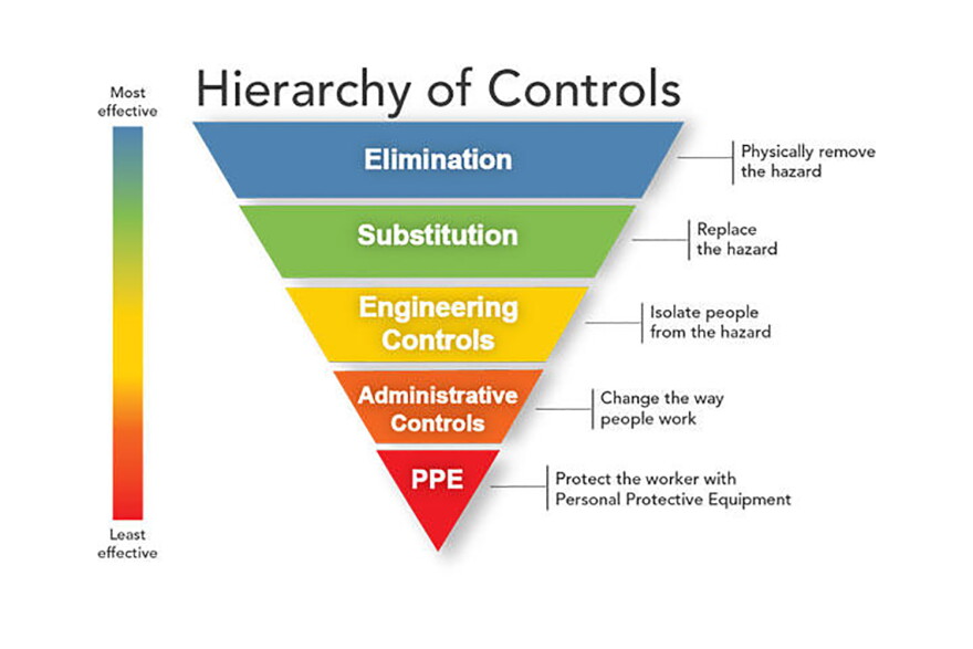 The National Institute for Occupational Safety and Health's hierarchy of controls is traditionally used to prevent risks, including disease spread, in the workplace.
