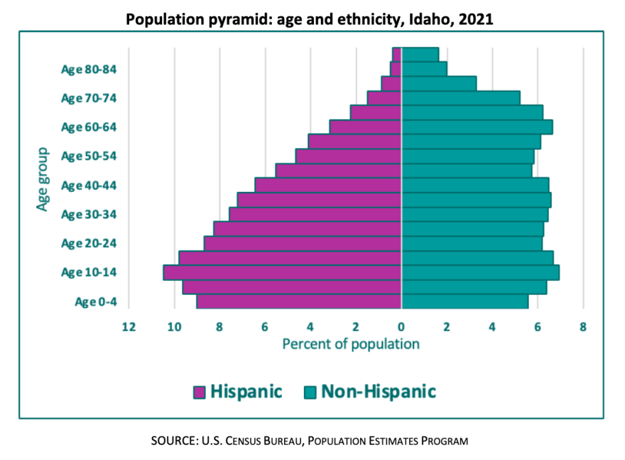 Data from the US. Census Bureau shows the hispanic population is younger than the non-hispanics population in Idaho.