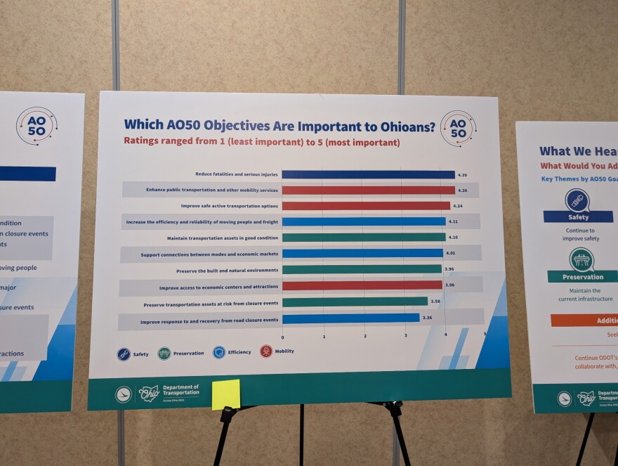 A poster displays a bar chart, which shows which Access Ohio 2050 objectives are important to Ohioans. Reduce fatalities and series injuries, enhance public transportation and improve safe active transportation options are the top three answers. 