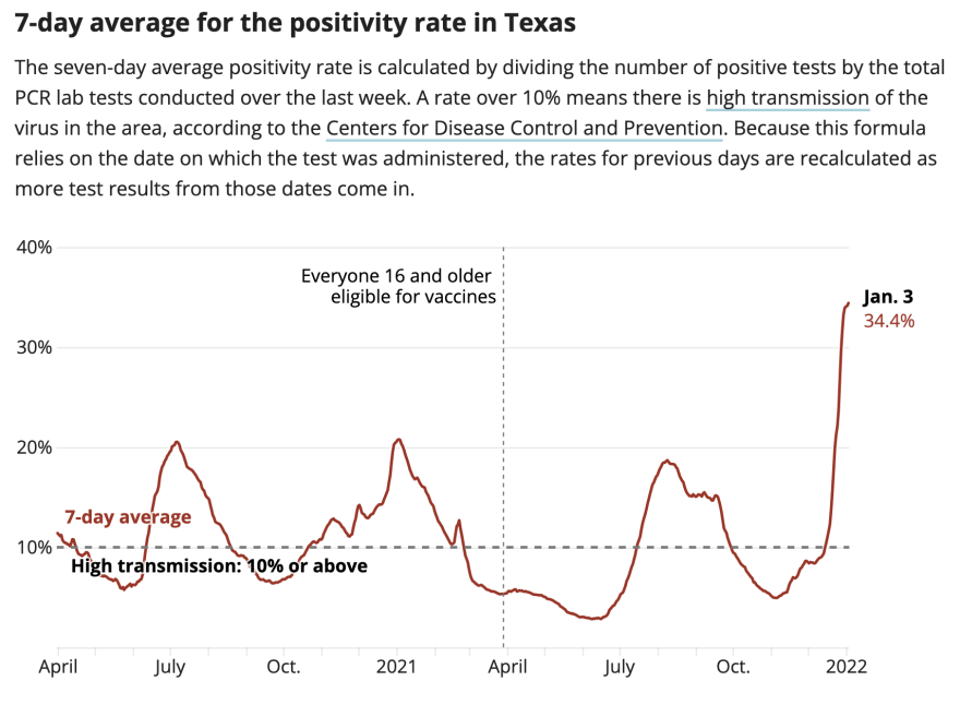 Omicron S Swift Emergence Tests Texas Public Schools As A New Semester Begins Kera News Omicron S Swift Emergence Tests Texas Public Schools As A New Semester Begins Kera News