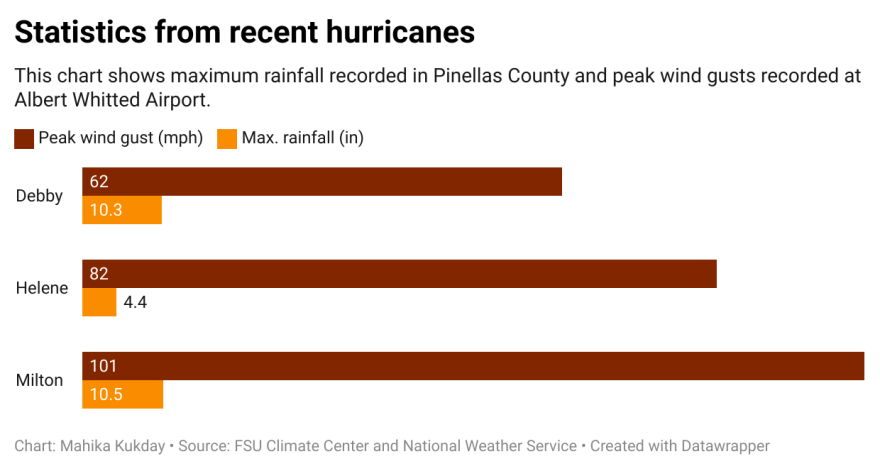 A chart showing rainfall and wind statistics from three major hurricanes in Florida in 2024.