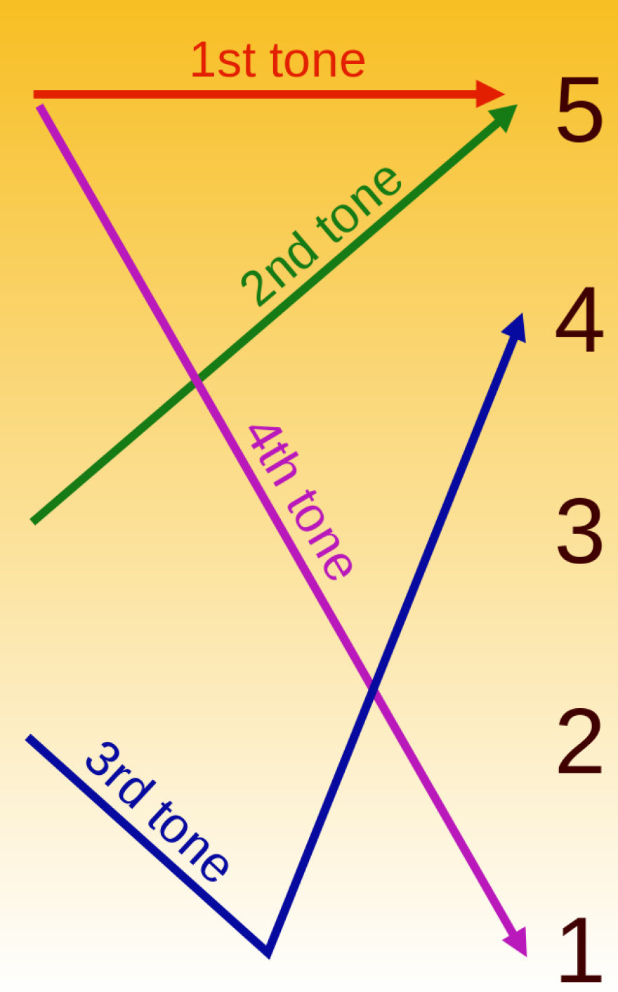 This Pinyin chart illustrates the four main tones in Mandarin Chinese. 1 is the lowest pitch, 5 is the highest. 