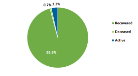 Nearly 96 percent of all COVID patients in Ingham County have recovered since the start of 2022.