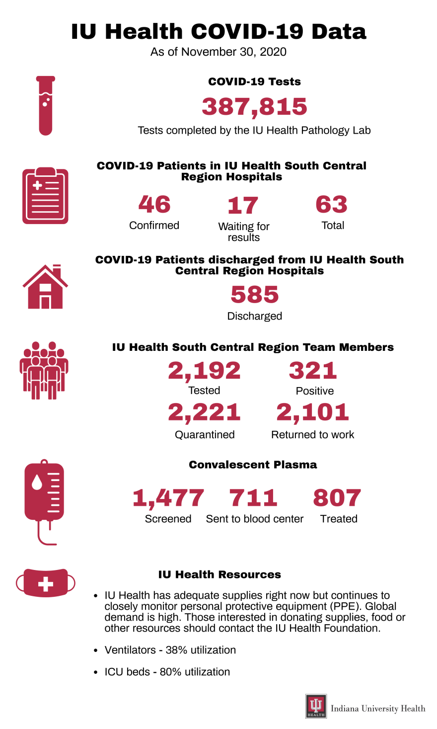 IU Health Numbers Update: General And South Central Region