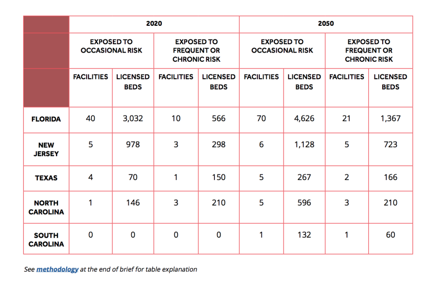 Climate Central found Florida had more nursing homes and assisted living facilities at risk from future flooding than four other coastal states that rank among the highest for retirees.