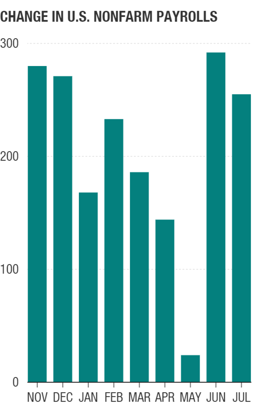 Seasonally adjusted, in thousands