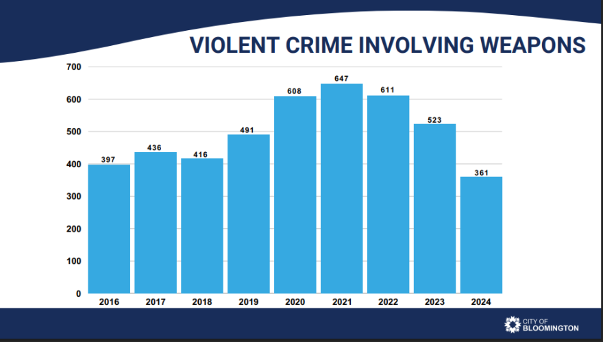 Chart displaying crime totals for weapon-related incidents for the City of Bloomington