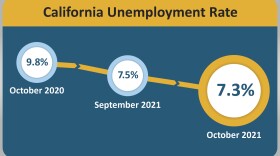 California's unemployment dipped in October, as did jobless numbers on the Central and South Coasts.