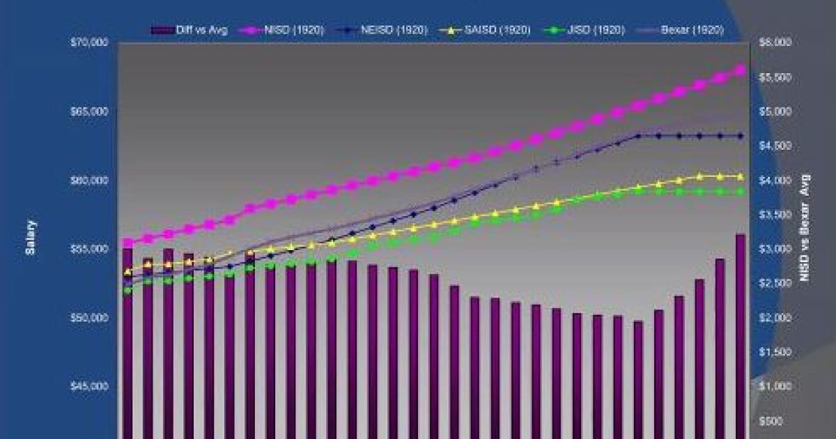 Northside Isd Cuts Starting Pay For Teachers As Part Of Cautious 2020 2021 Budget Tpr northside isd calendar 2021