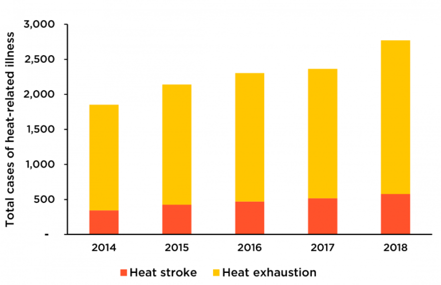 Statistics show that the number of cases of heat-related illness has risen by about 50% over the past five years.