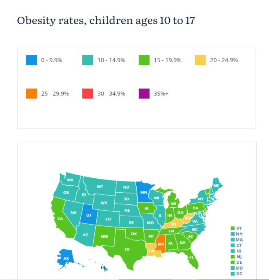 The 2020 State of Childhood Obesity report by the Robert Wood Johnson Foundation ranks Kentucky number one in childhood obesity. West Virginia is fourth.