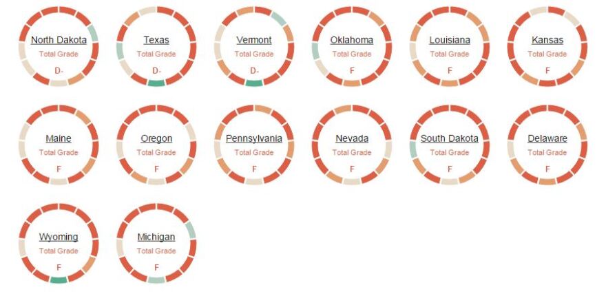 These 14 states were in the bottom of the rankings. Michigan was ranked the worst.