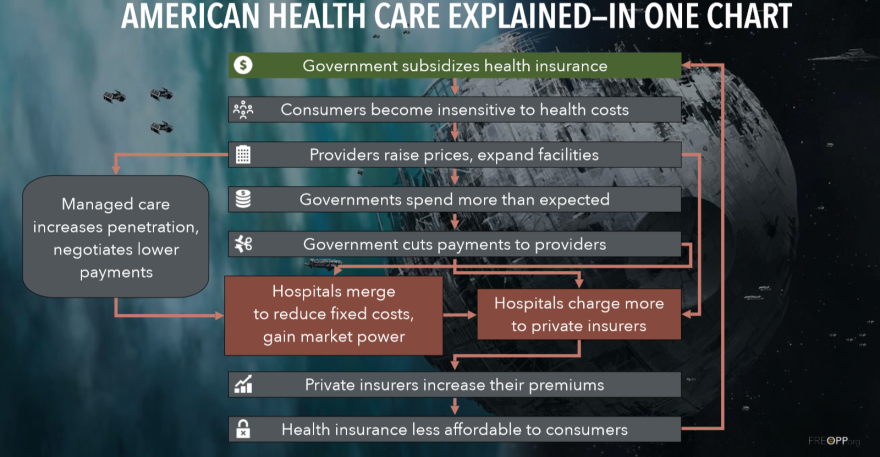 Part of Roy's presentation in Sarasota included an attempt to explain how the American health care system got to its current state in one chart.