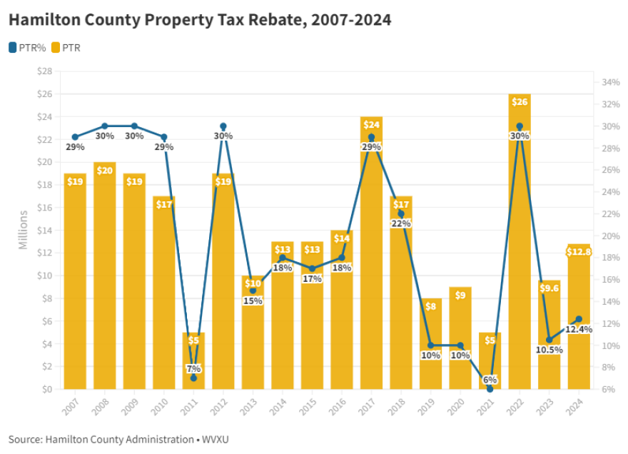 A graph showing the percentage and amount of the Hamilton County property tax rebate from 2007 to 2024.